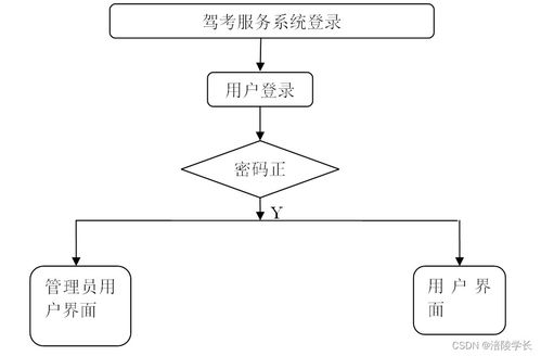 SSM駕考服務系統 計算機畢業設計解決方案與方法