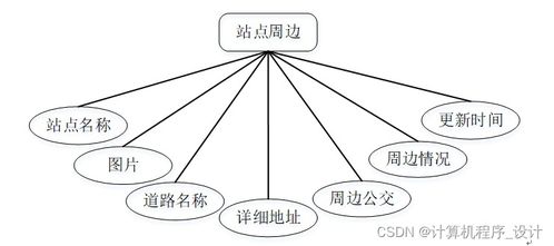 某城市地鐵綜合服務(wù)管理系統(tǒng)的設(shè)計(jì)與實(shí)現(xiàn)